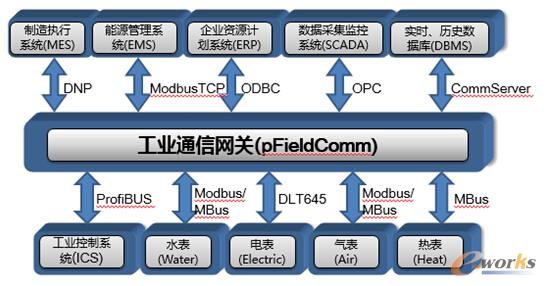 工业通信网关
