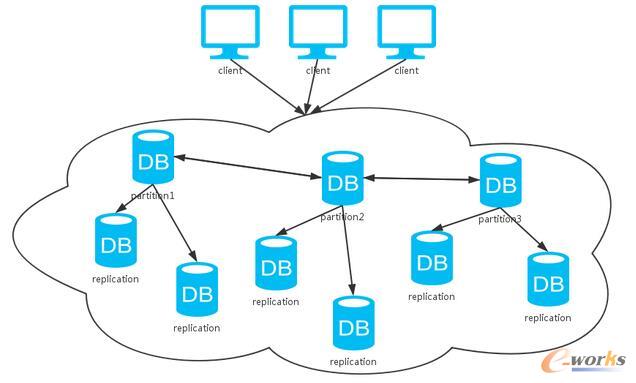 关于分布式系统的思考(一)_存储_基础信息化_
