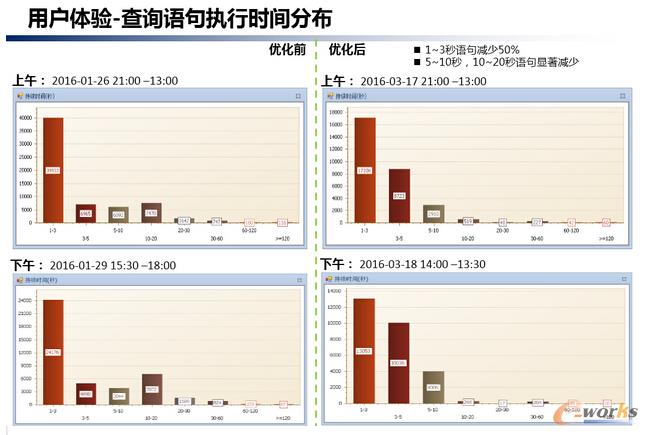 数据库高可用实战案例——-架构优化