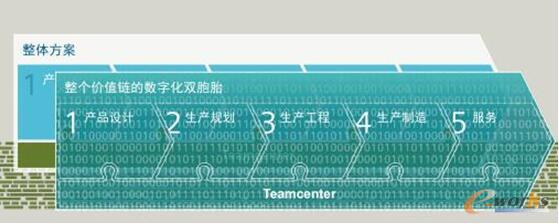 整个价值链的数字化双胞胎
