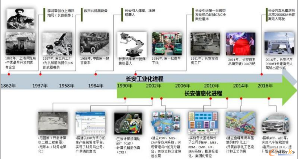 长安汽车两化融合历程