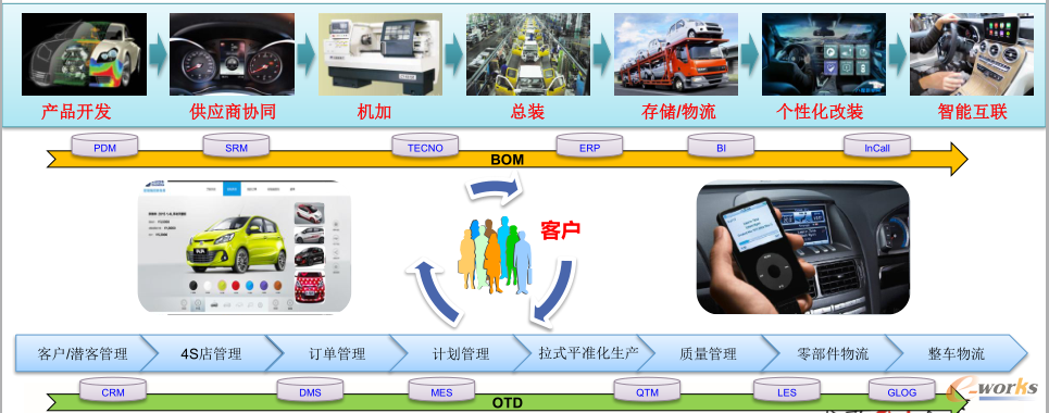长安汽车信息化全产业链路径