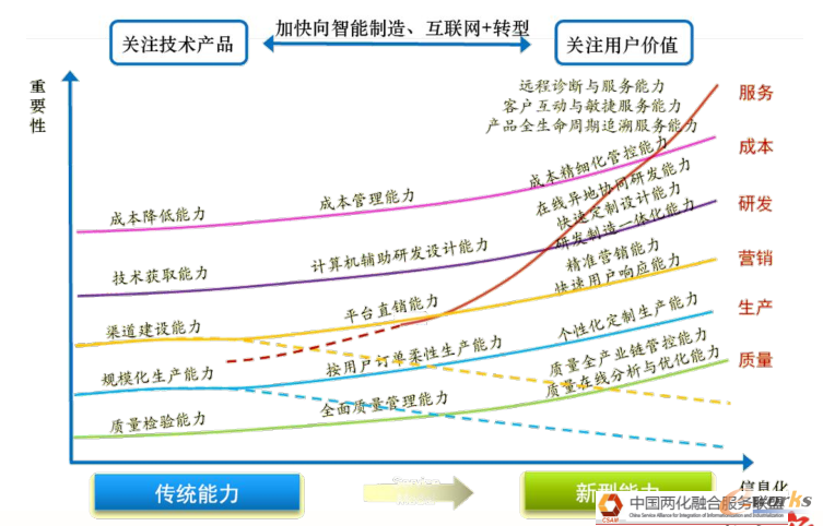制造企业传统能力如何在智能制造时代背景下提升新型能力