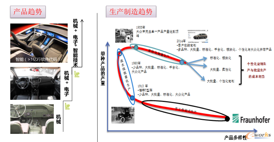 汽车是不断集成最新技术的产物