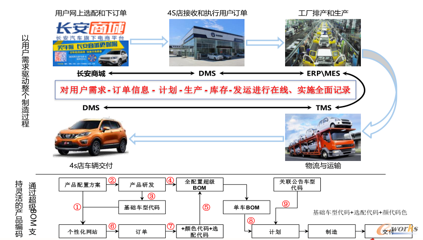 长安商城个性化定制流程图