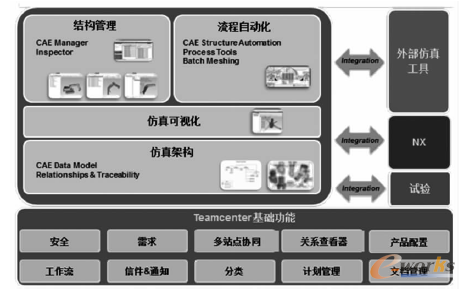 仿真数据与过程管理的行业应用及发展趋势_C