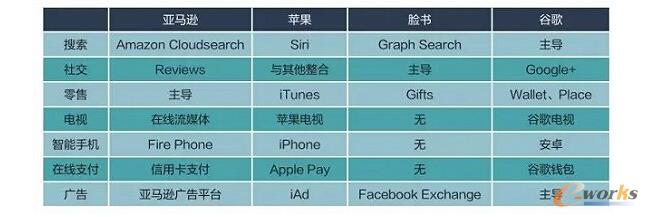 亚马逊、谷歌、苹果和脸书这样玩转大数据_大