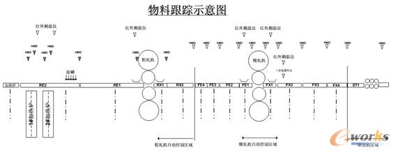 物料跟踪示意图