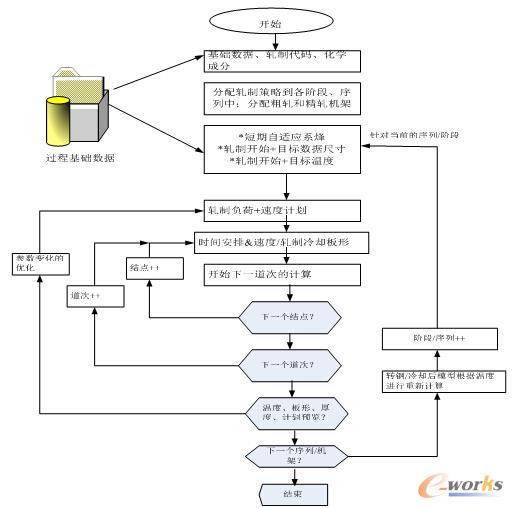 道次计算步骤流程图