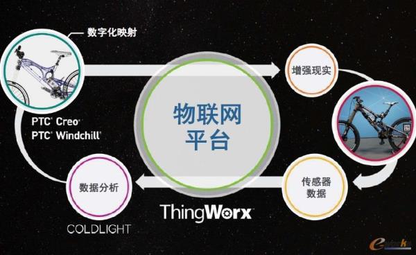 PTC的物联网应用整体方案