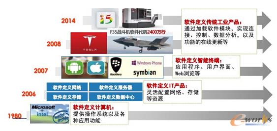 软件定义的发展形式