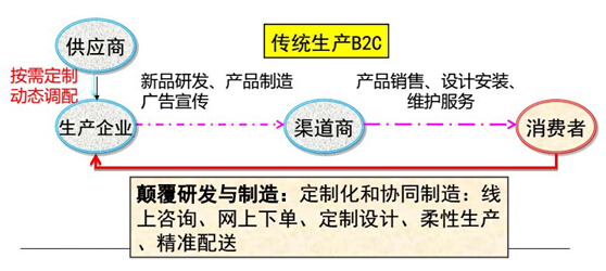 软件逆向整合生产要素