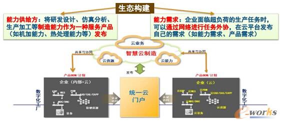 软件产业生态建设