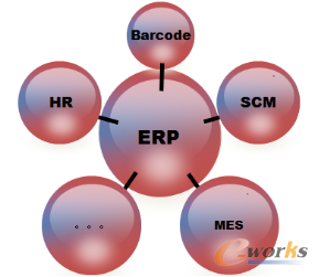 图1 基于ERP为核心的关联系统