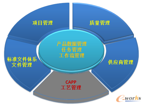 图2 基于PLM平台的关联系统