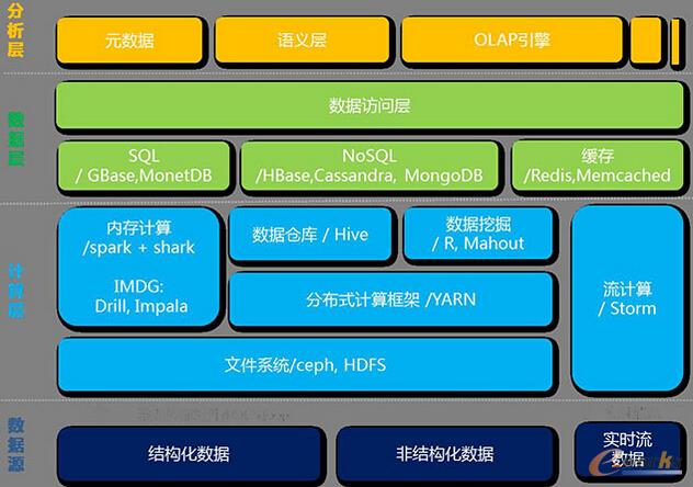 部署大数据?请参考大数据分析平台架构