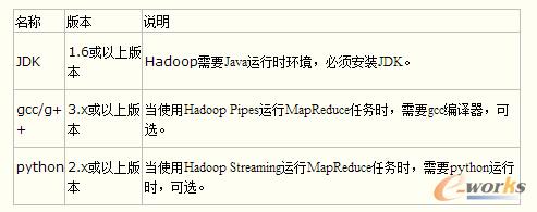 基于Hadoop的大数据平台实施记