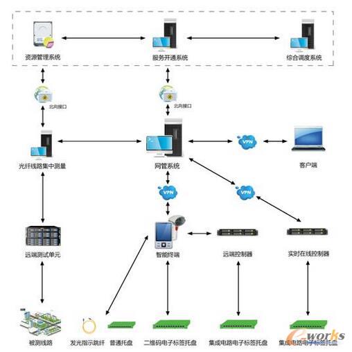 全面的光纤网络智能管理系统_运维管理_基础