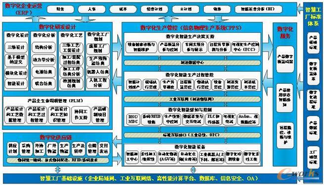 图2 武汉船机智能制造整体规划
