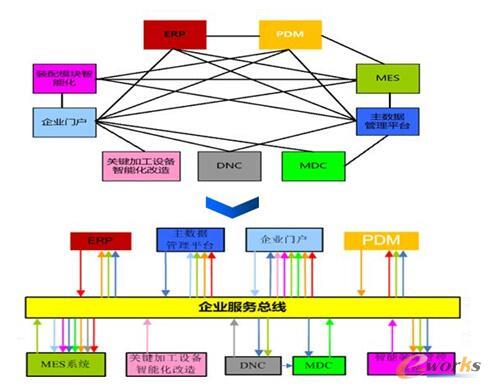 图3 武汉船机系统集成标准体系