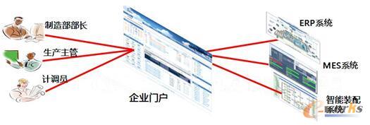 图4 企业门户