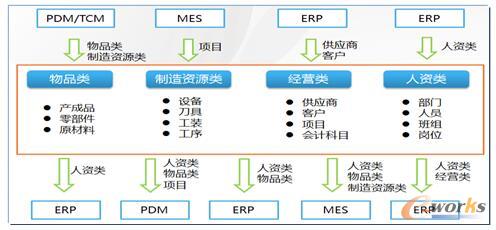 图5 主数据管理系统