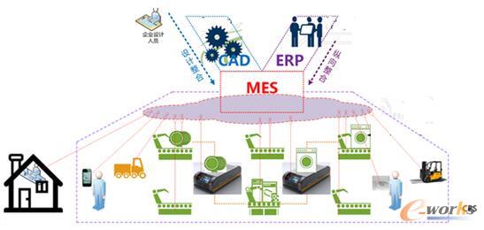 图8 MES系统架构