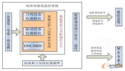 图9 加工过程智能化建设内容