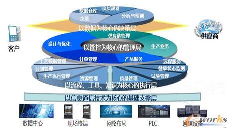 图10 数字化车间总体架构