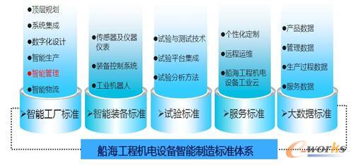 图11 船海工程机电设备智能制造标准体系