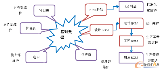 图3 基础数据管理导图