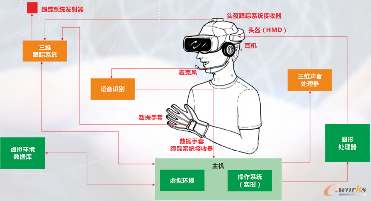 图8 基于HMD的虚拟现实系统工作原理