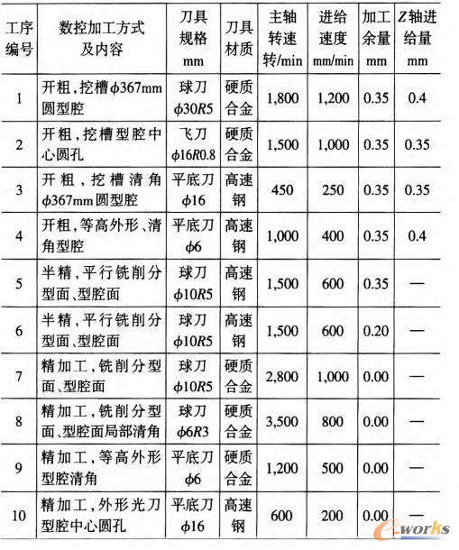 风扇叶片定模的数控加工技术_CAM_产品创新