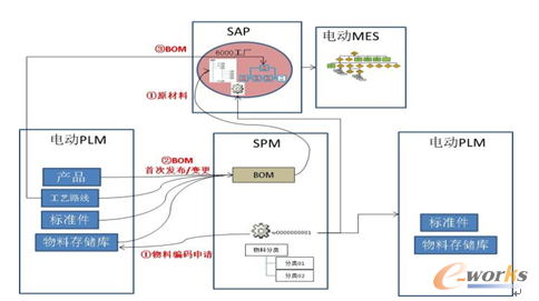 图5 PLM与ERP、MES的集成