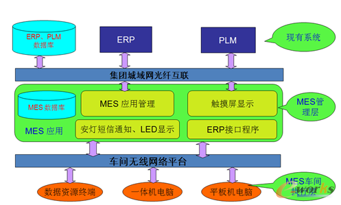 图6 MES系统架构