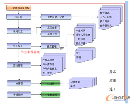 图7 MES系统主要流程