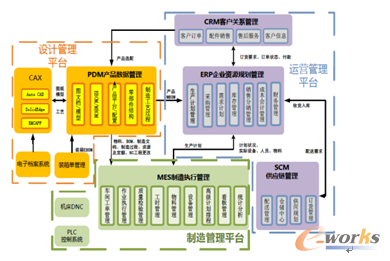 图8 车间MES集成