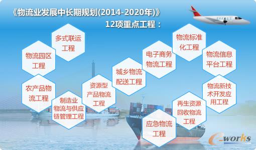 《物流业发展中长期规划（2014—2020年）》