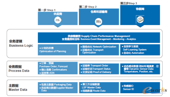 图1 Supplyon供应链数字化的三步曲