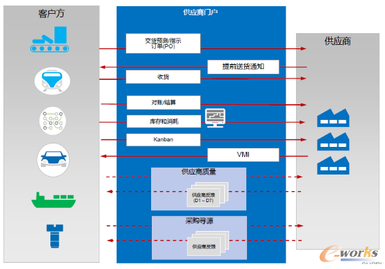 图3 数字化供应链管理蓝图