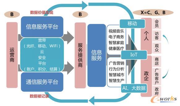 运营商掌控“数据”的模式