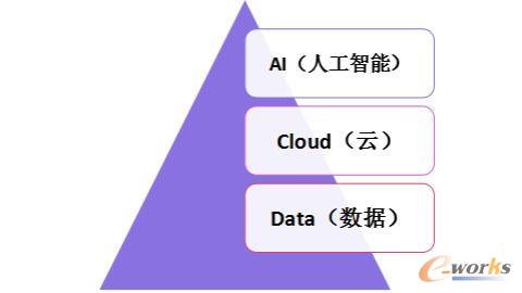   新型ICT(AI+Cloud+Data)