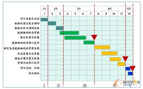 图3 项目总体计划