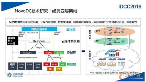 SDN网络在大规模数据中心的实践