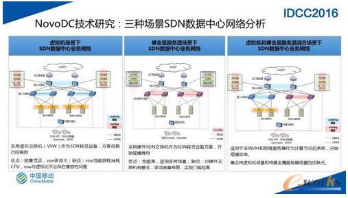 SDN网络在大规模数据中心的实践