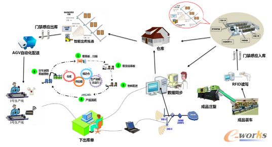 图3 业务蓝图