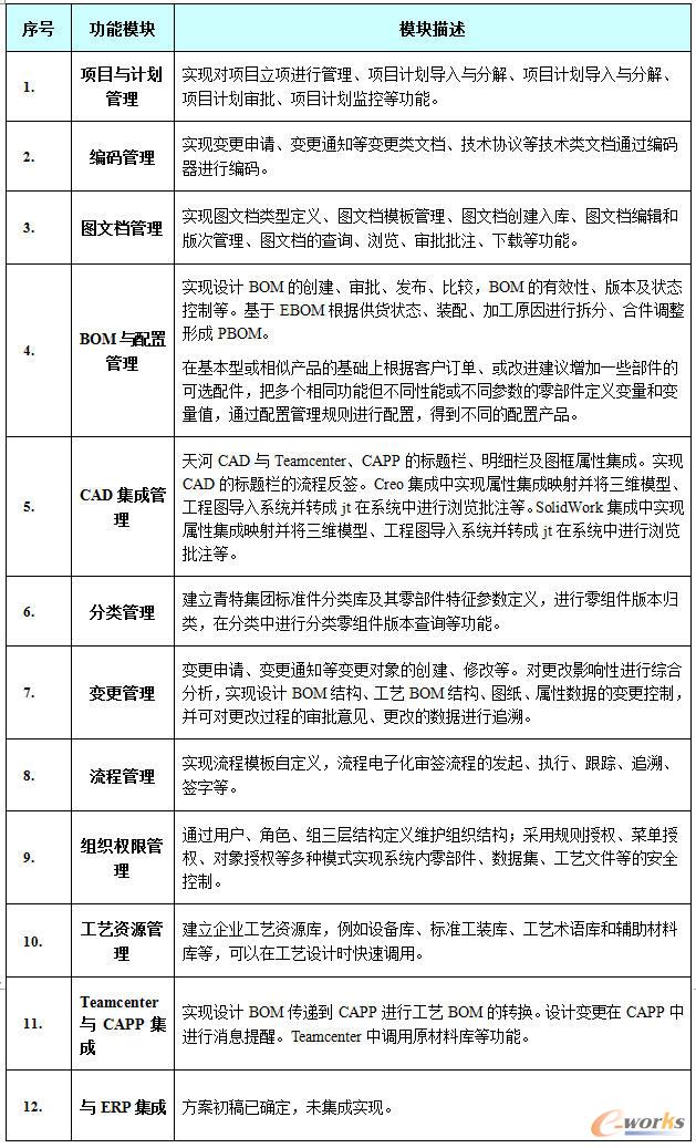 表1 主要功能模块