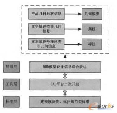 图1 基于MBD的设计工艺信息综合表达
