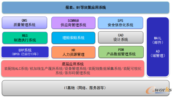 图2 航天三菱公司的信息架构