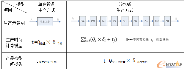  “单台设备”与“流水线”生产方式的主要计算模型对比